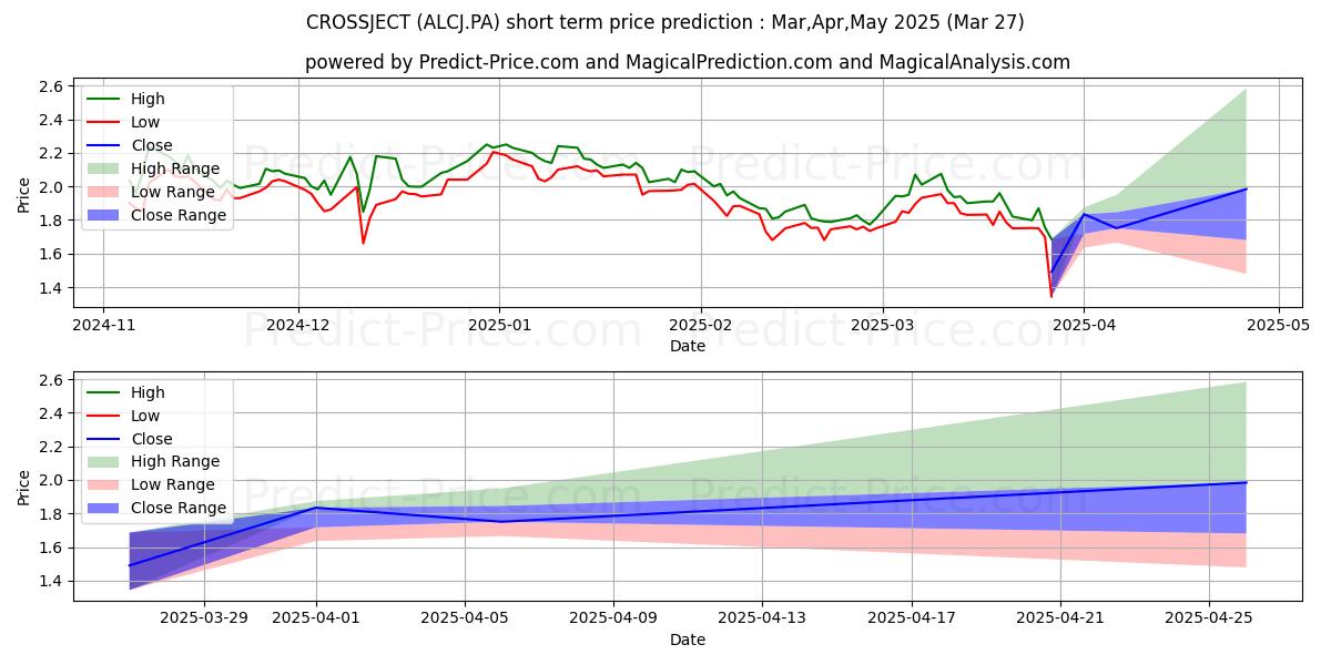 Maximum and minimum CROSSJECT short-term price forecast for Apr,May,Jun 2025