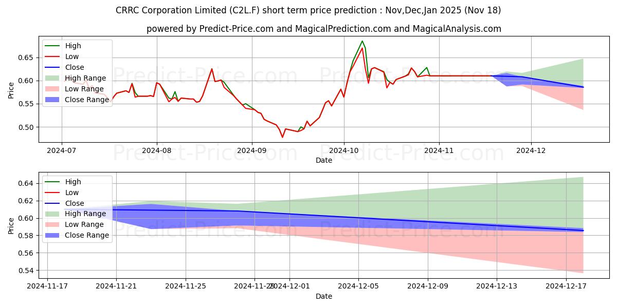 Maximum and minimum CRRC CORP. LTD. H  YC 1 short-term price forecast for Dec,Jan,Feb 2025