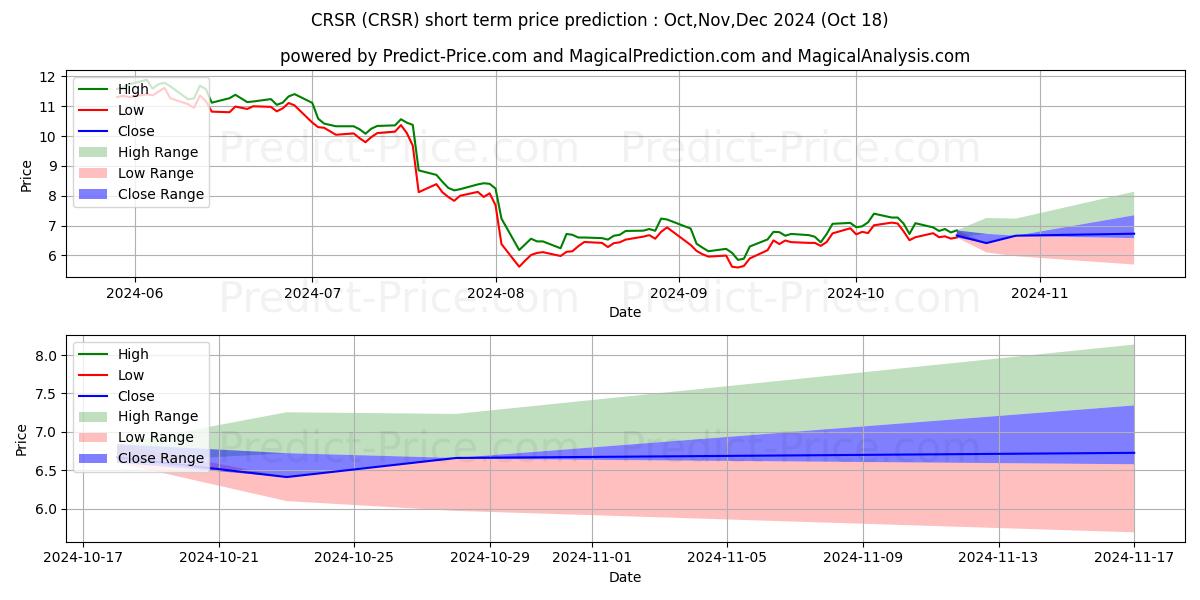 Maximum and minimum Corsair Gaming, Inc. short-term price forecast for Nov,Dec,Jan 2025