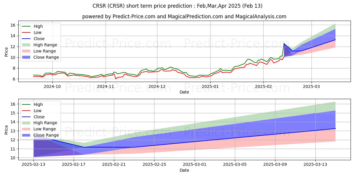 Maximum and minimum Corsair Gaming, Inc. short-term price forecast for Feb,Mar,Apr 2025