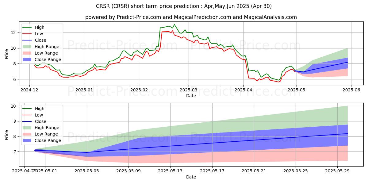 Maximum and minimum Corsair Gaming, Inc. short-term price forecast for May,Jun,Jul 2025