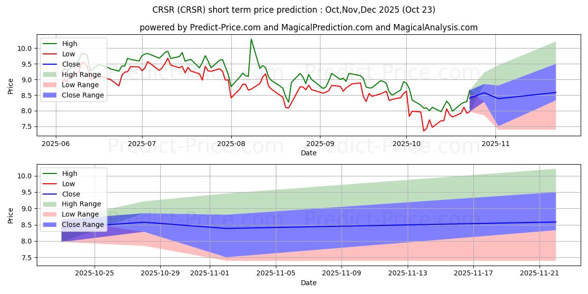 Maximum and minimum Corsair Gaming, Inc. short-term price forecast for Nov,Dec,Jan 2026 Maximum and minimum Corsair Gaming, Inc. short-term price forecast for Nov,Dec,Jan 2026