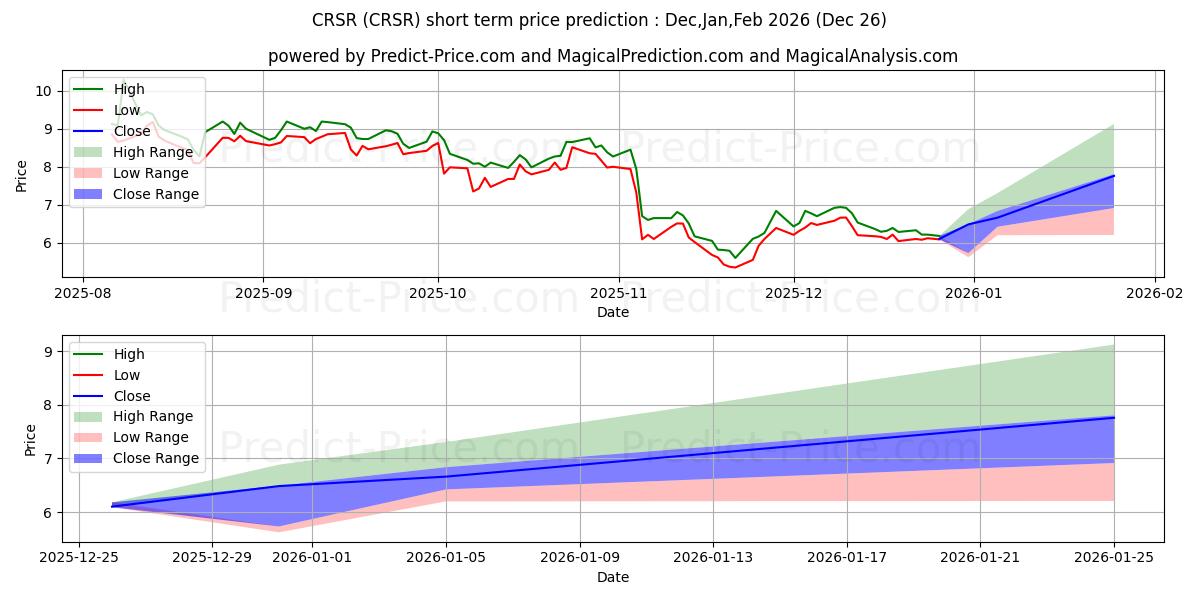 Maximum and minimum Corsair Gaming, Inc. short-term price forecast for Jan,Feb,Mar 2026