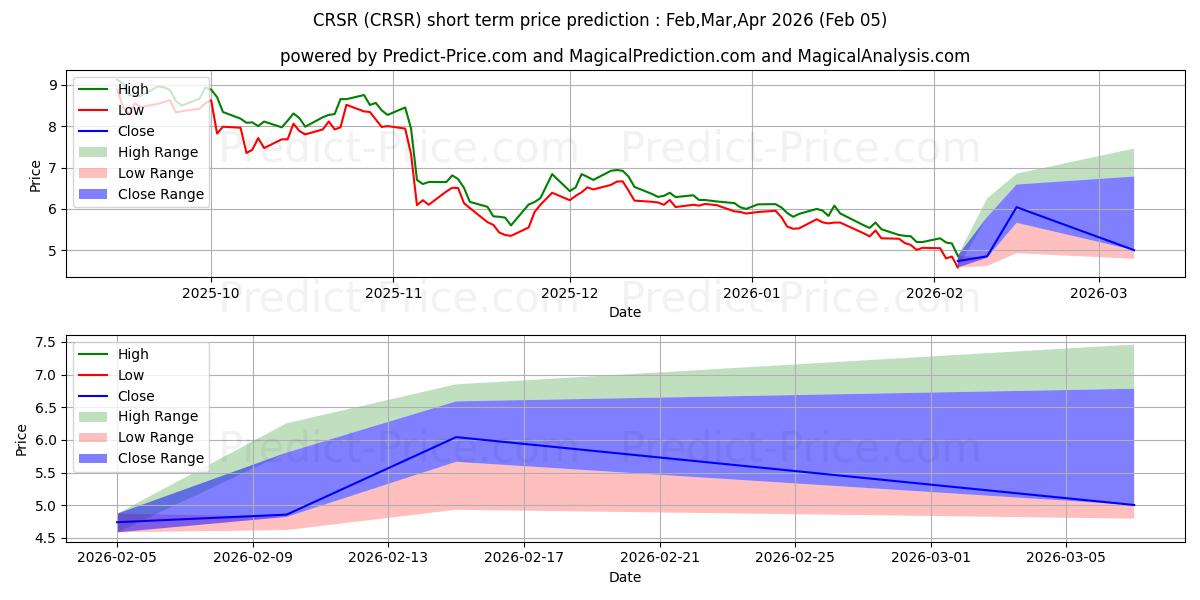 Corsair Gaming, Inc. के लिए अधिकतम और न्यूनतम Feb,Mar,Apr 2026 तात्कालिक कीमत की भविष्यवाणी