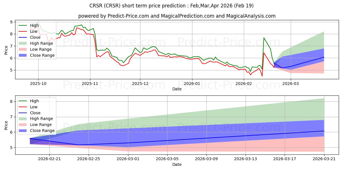 Maximum and minimum Corsair Gaming, Inc. short-term price forecast for Mar,Apr,May 2026