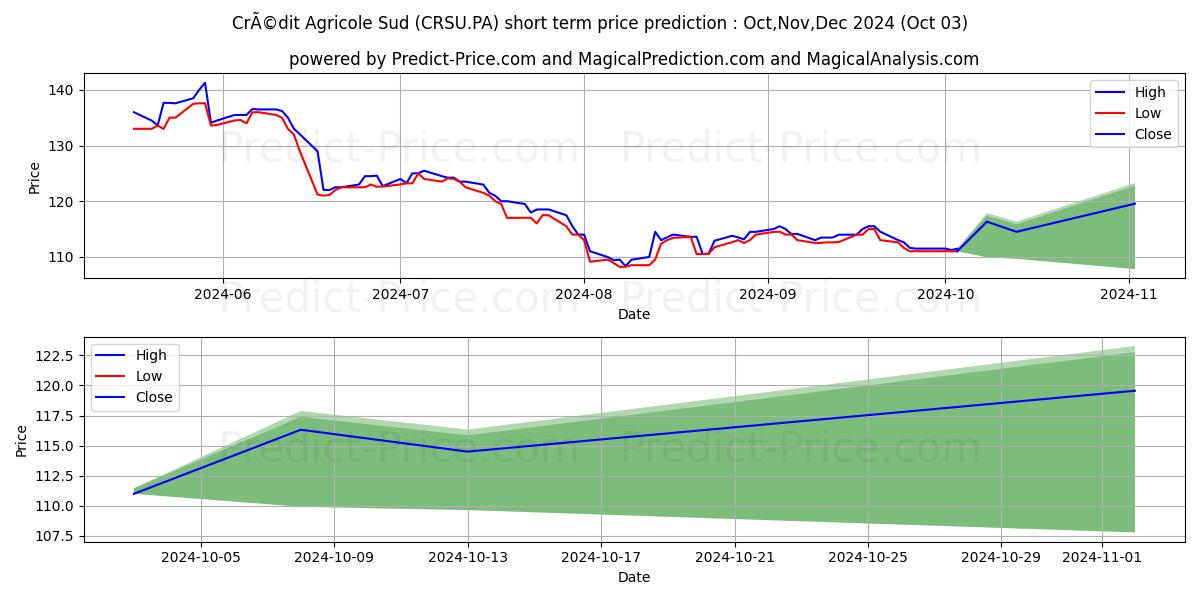 Maximum and minimum CRCAM SUD R.A.CCI short-term price forecast for Oct,Nov,Dec 2024