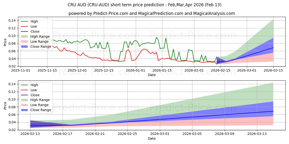 Pronóstico de precio a corto plazo máximo y mínimo de Crust AUD para Mar,Apr,May 2026