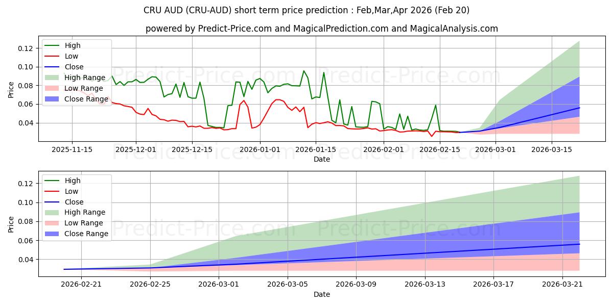 حداکثر و حداقل پیش‌بینی قیمت کوتاه مدت Crust AUD برای Mar,Apr,May 2026