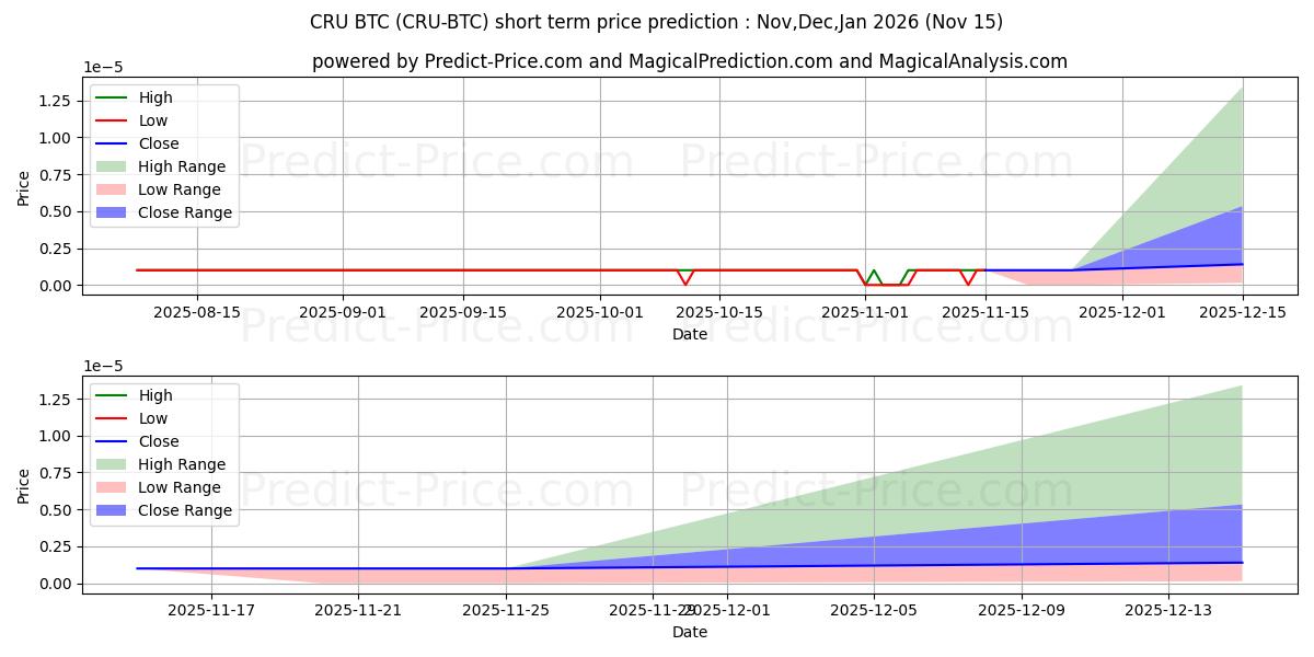 Previsione del prezzo massimo e minimo a breve termine per Crust BTC
