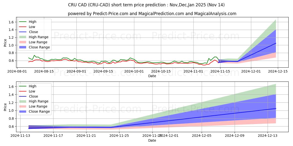 Maximum and minimum Crust CAD short-term price forecast for Dec,Jan,Feb 2025