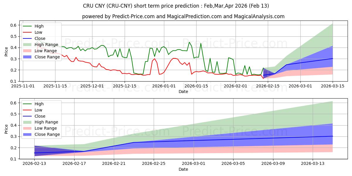 Previsione del prezzo massimo e minimo a breve termine per Crust CNY