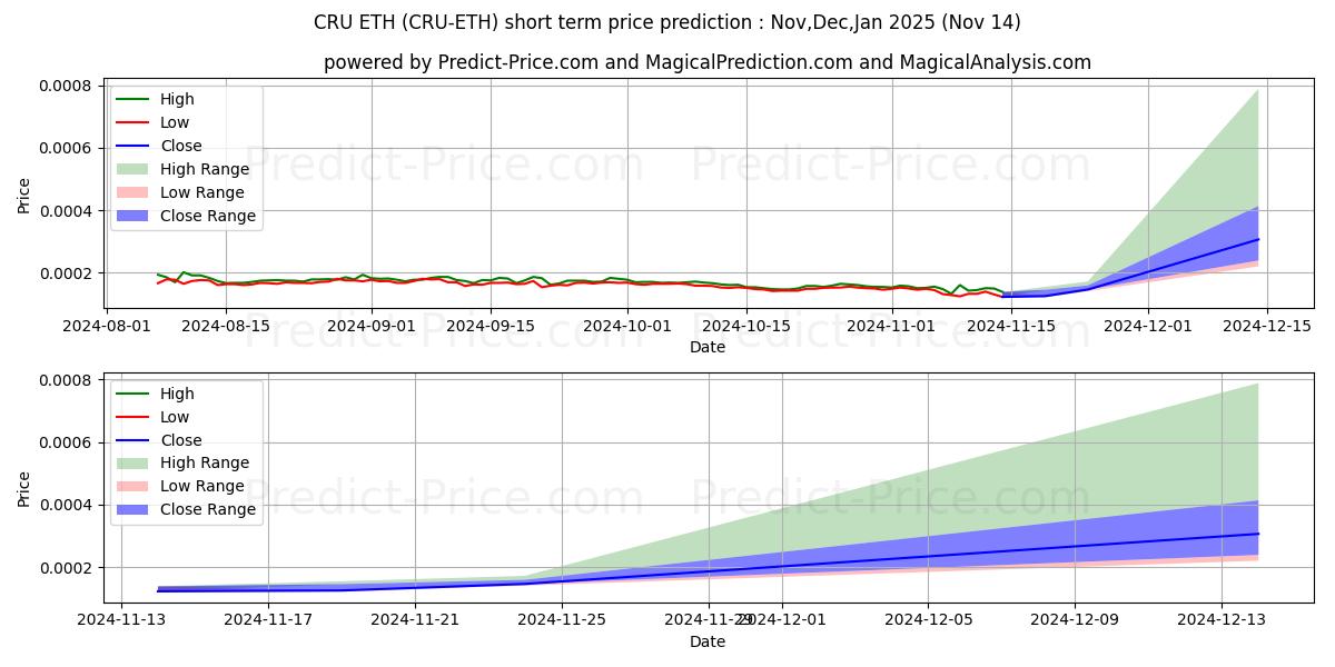 حداکثر و حداقل پیش‌بینی قیمت کوتاه مدت Crust ETH برای Dec,Jan,Feb 2025