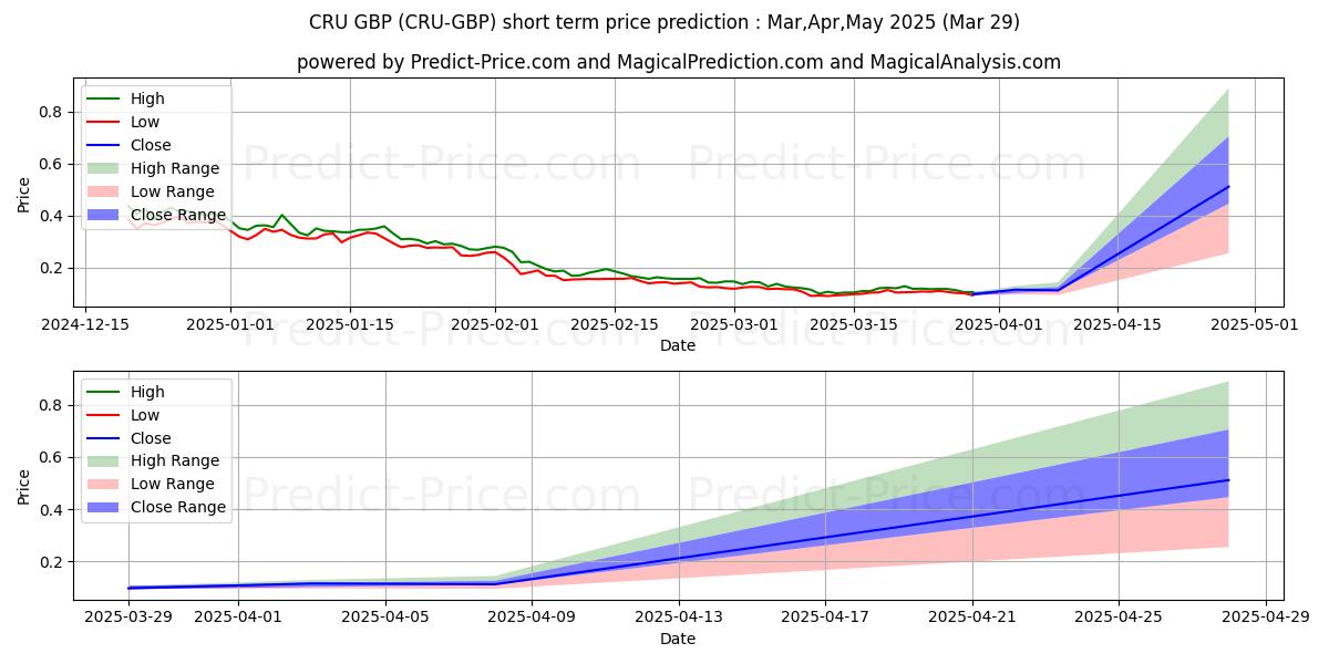 حداکثر و حداقل پیش‌بینی قیمت کوتاه مدت Crust GBP برای Apr,May,Jun 2025