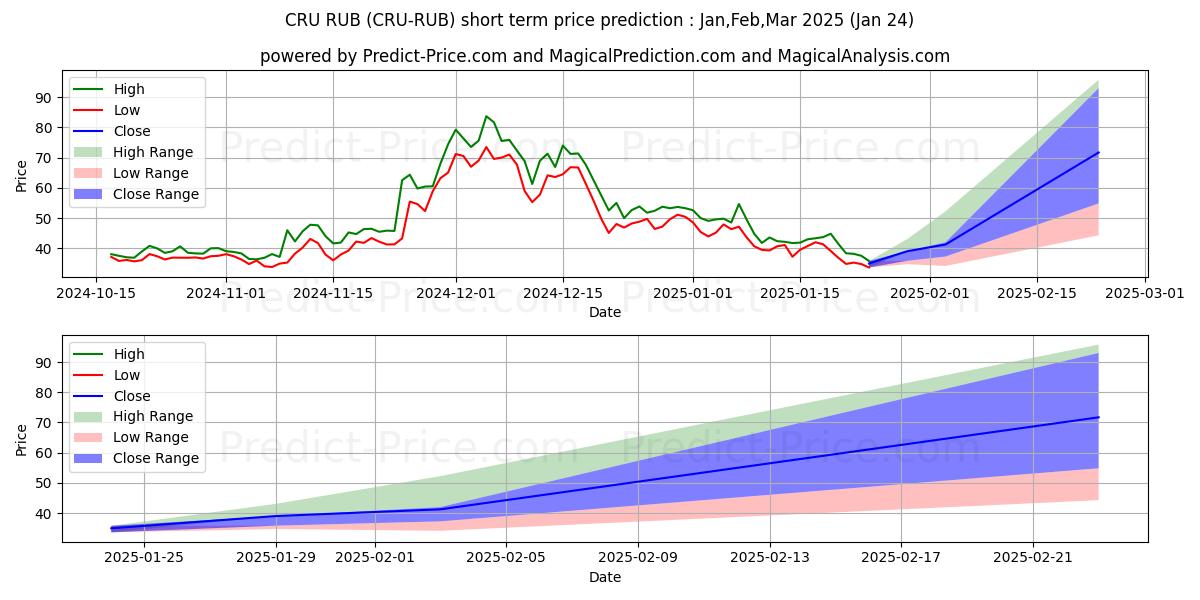 حداکثر و حداقل پیش‌بینی قیمت کوتاه مدت Crust RUB برای Feb,Mar,Apr 2025