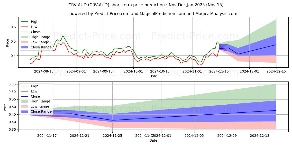 حداکثر و حداقل پیش‌بینی قیمت کوتاه مدت CurveDAOToken AUD برای Dec,Jan,Feb 2025