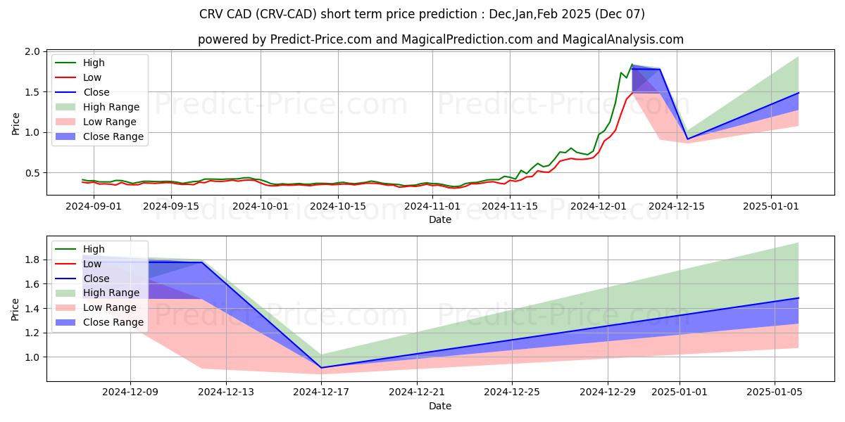 حداکثر و حداقل پیش‌بینی قیمت کوتاه مدت CurveDAOToken CAD برای Dec,Jan,Feb 2025
