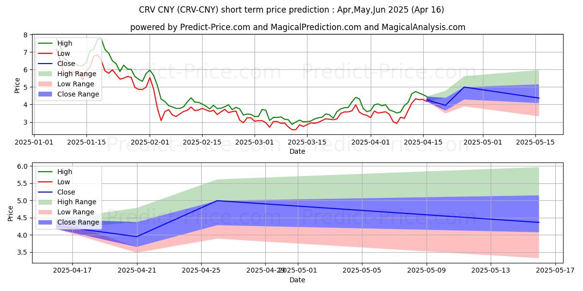 Maximum and minimum CurveDAOToken CNY short-term price forecast for May,Jun,Jul 2025