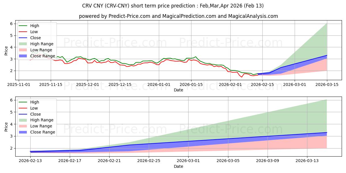 توقع أقصى وأدنى سعر قصير المدى لـ CurveDAOToken CNY في Feb,Mar,Apr 2026