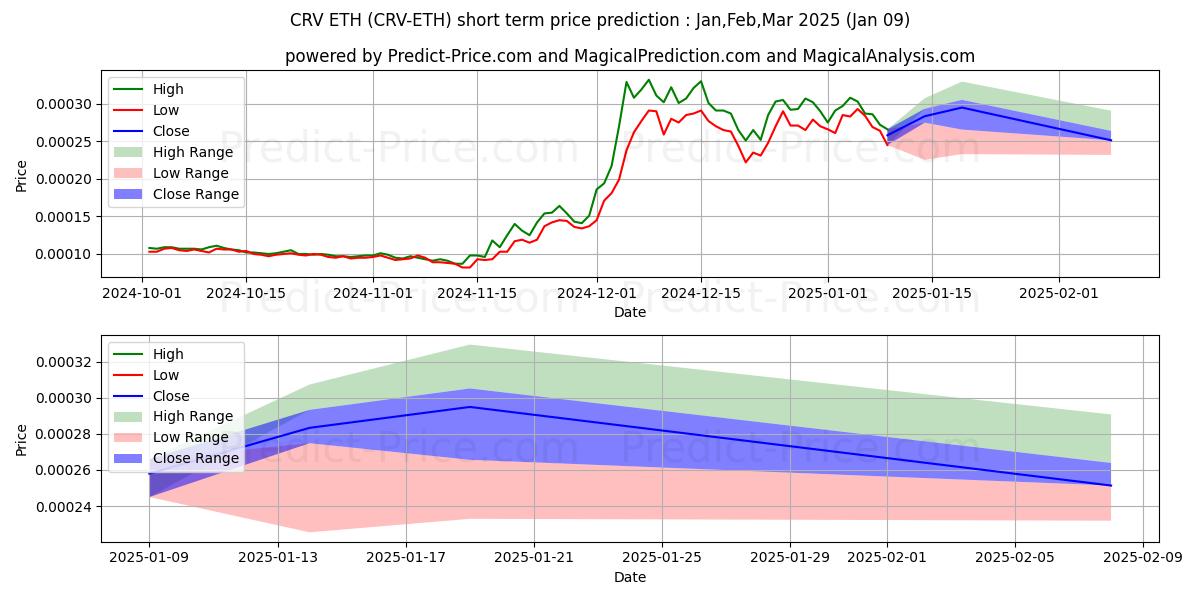 Maksimale og minimale prisforudsigelser på kort sigt for CurveDAOToken ETH