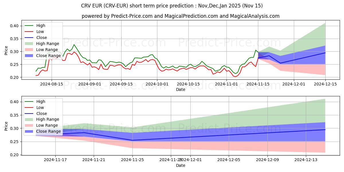 Previsione del prezzo massimo e minimo a breve termine per CurveDAOToken EUR