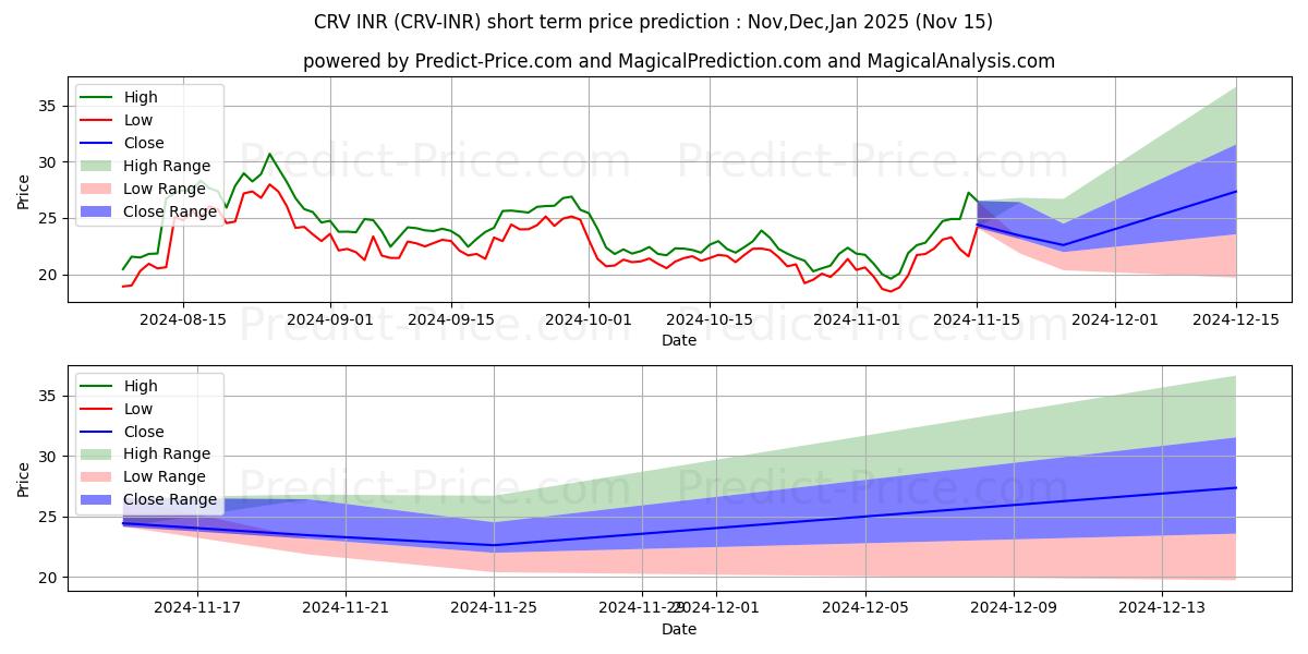 حداکثر و حداقل پیش‌بینی قیمت کوتاه مدت CurveDAOToken INR برای Dec,Jan,Feb 2025