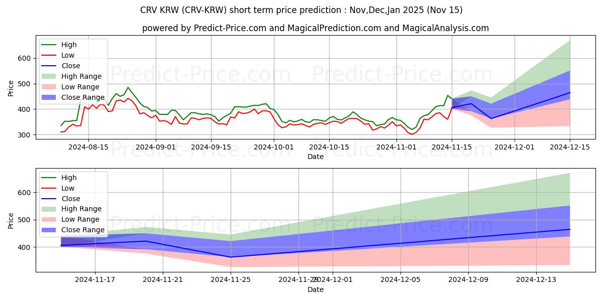 حداکثر و حداقل پیش‌بینی قیمت کوتاه مدت CurveDAOToken KRW برای Dec,Jan,Feb 2025