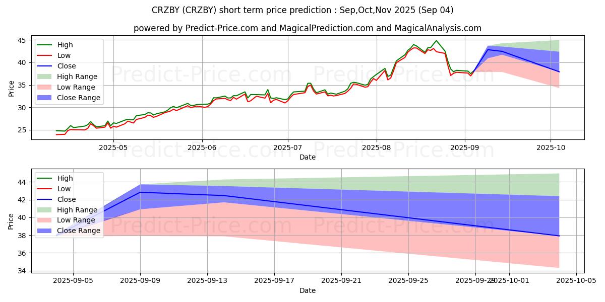 COMMERZBANK AG 단기 가격 예측의 최대 및 최소 값 Sep,Oct,Nov 2025