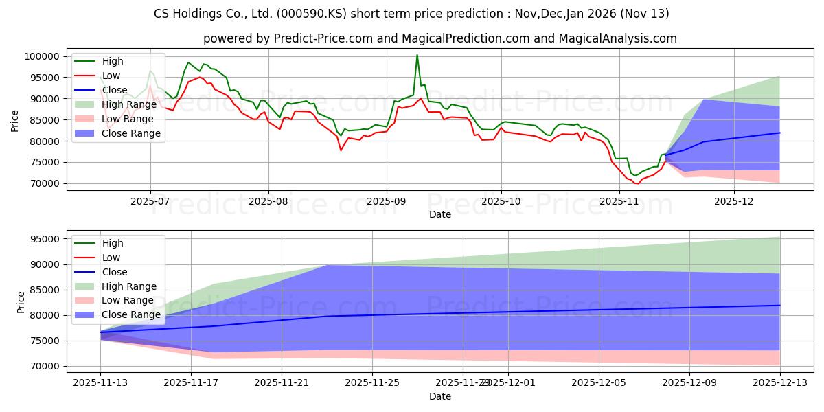 Maksimale og minimale prisforudsigelser på kort sigt for CSHOLDINGS
