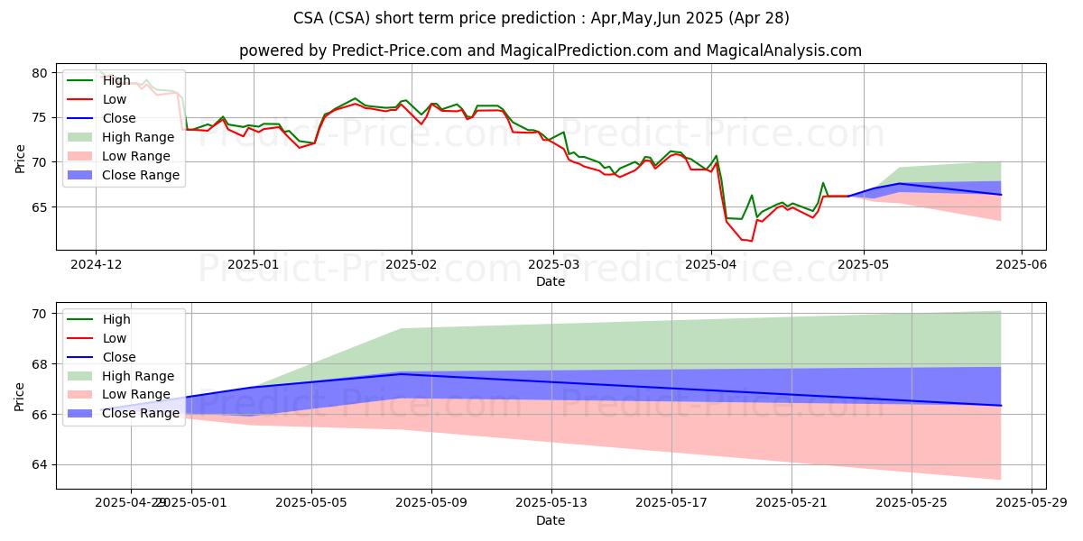 Previsione del prezzo massimo e minimo a breve termine per VictoryShares US Small Cap Vola