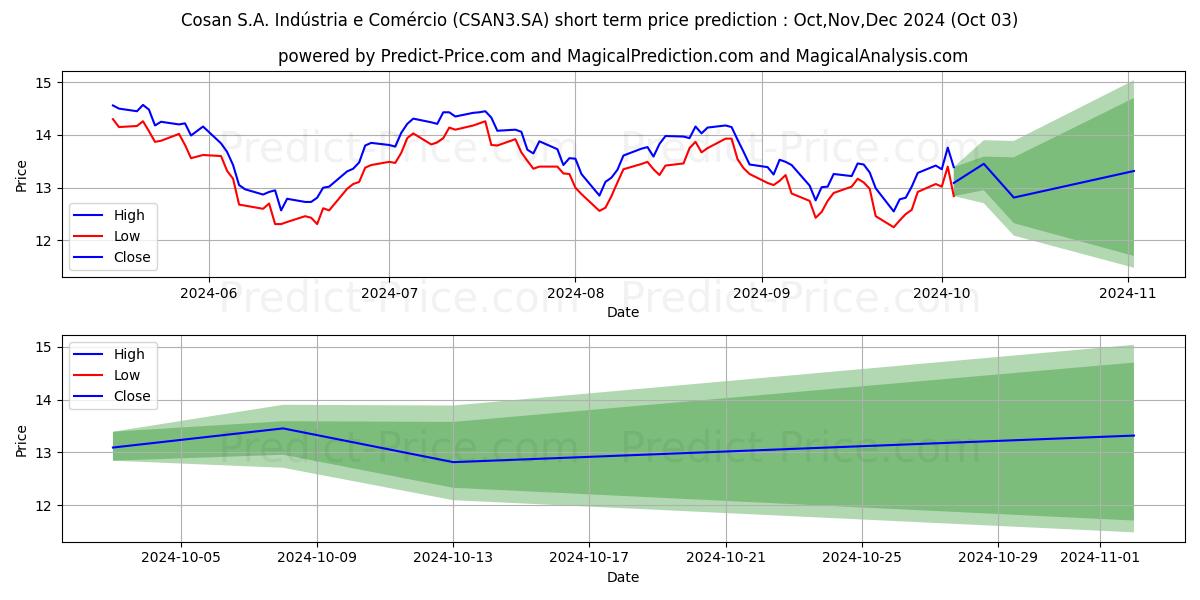 Maximum and minimum COSAN       ON      NM short-term price forecast for Oct,Nov,Dec 2024