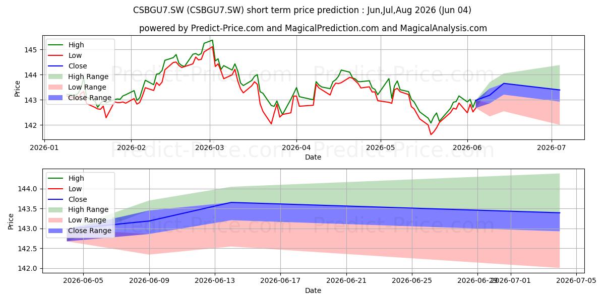 Maximum and minimum iSh $ TreasBnd 3-7y Acc short-term price forecast for Jun,Jul,Aug 2026
