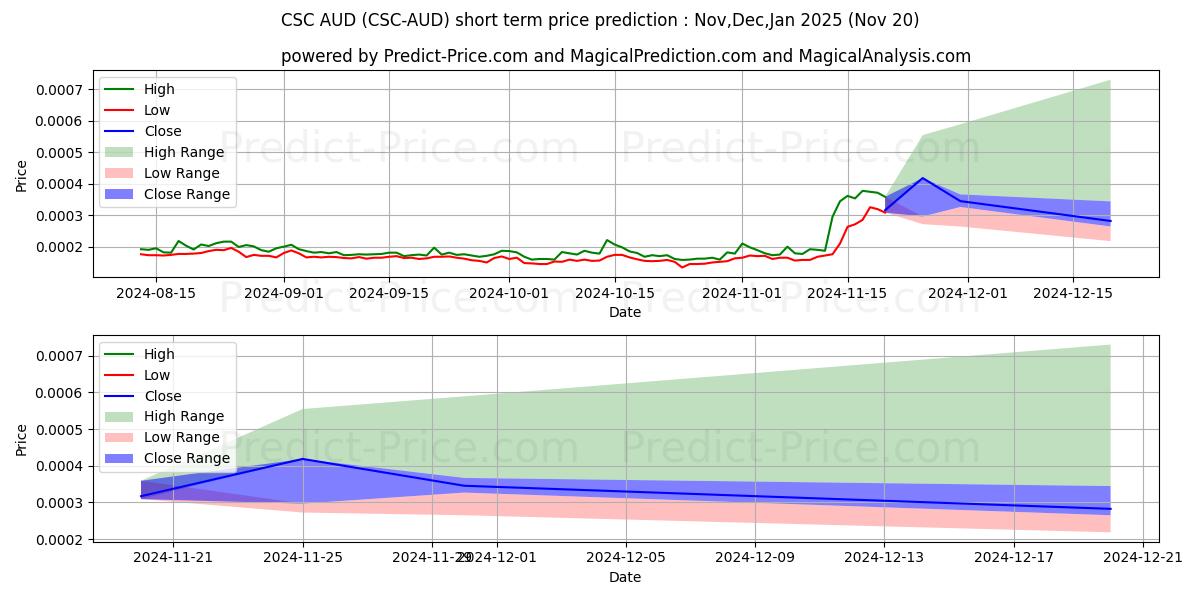 Previsione del prezzo massimo e minimo a breve termine per CasinoCoin AUD