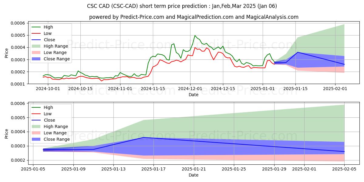 حداکثر و حداقل پیش‌بینی قیمت کوتاه مدت CasinoCoin CAD برای Jan,Feb,Mar 2025