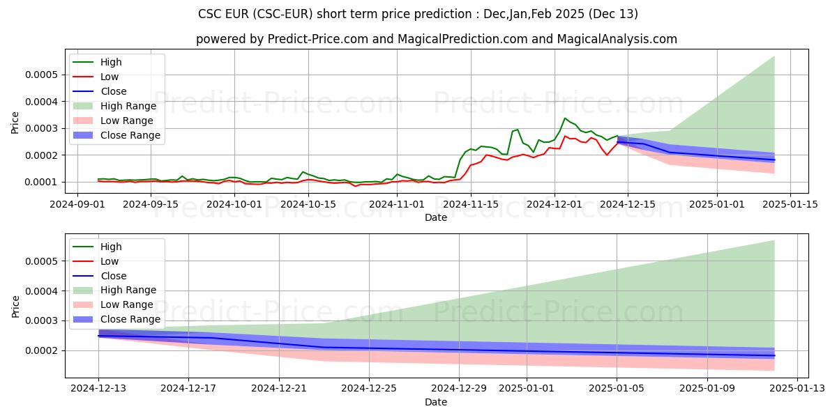 حداکثر و حداقل پیش‌بینی قیمت کوتاه مدت CasinoCoin EUR برای Jan,Feb,Mar 2025