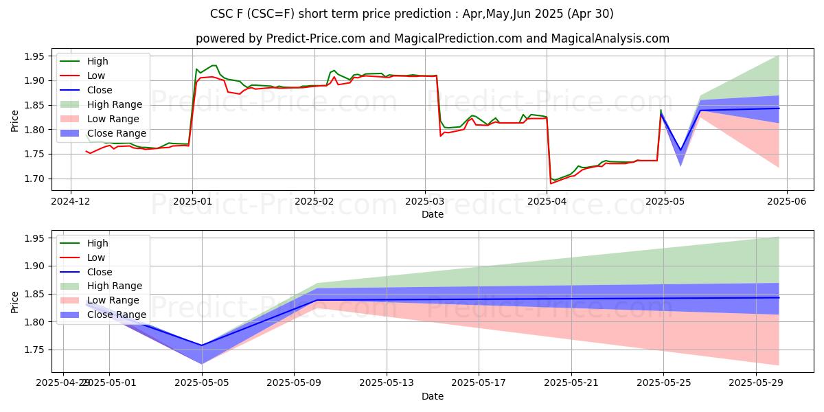 Maximum and minimum Cash-Settled Cheese Futures,Jul short-term price forecast for May,Jun,Jul 2025