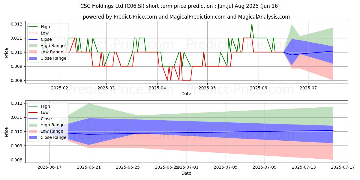 Previsione del prezzo massimo e minimo a breve termine per CSC Holdings Ltd