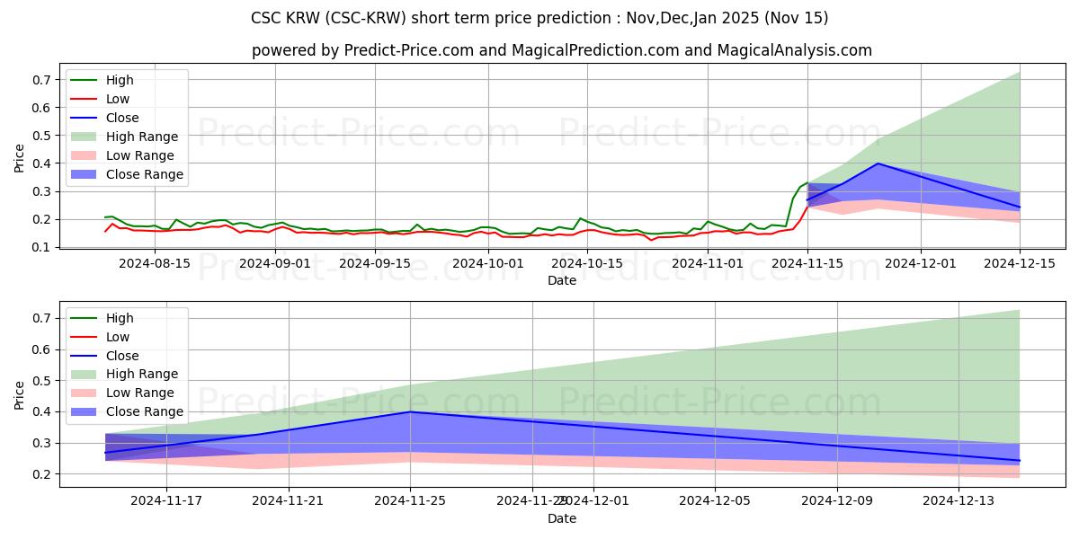 Maksimale og minimale prisforudsigelser på kort sigt for CasinoCoin KRW