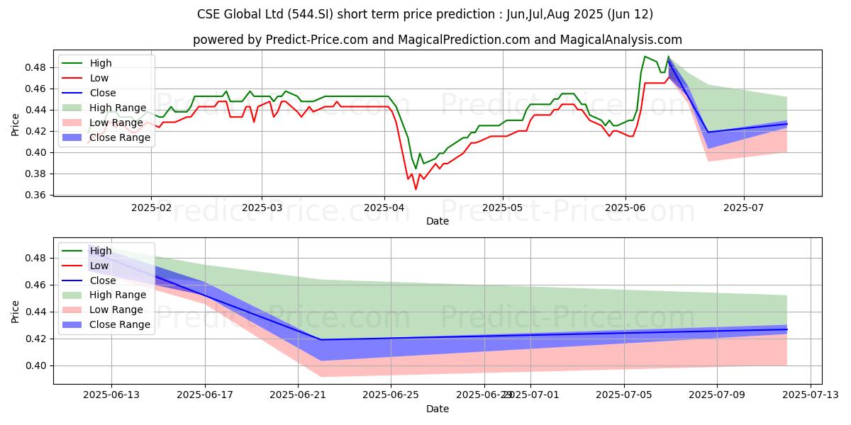 CSE Global 단기 가격 예측의 최대 및 최소 값 Jul,Aug,Sep 2025