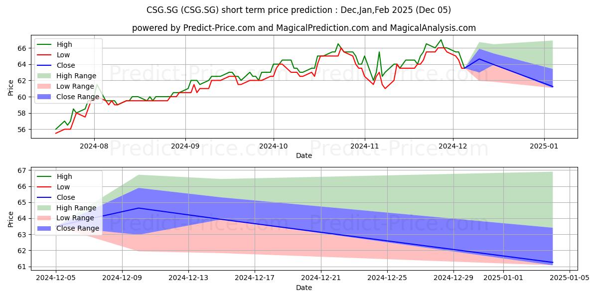 Maximum and minimum CMS ENERGY CORP. Registered Sha short-term price forecast for Dec,Jan,Feb 2025