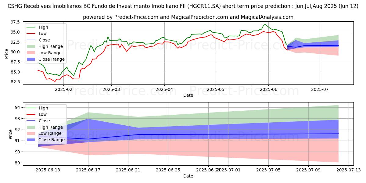 FII CSHG CRICI  ER kısa vadeli fiyat tahmini için maksimum ve minimum
