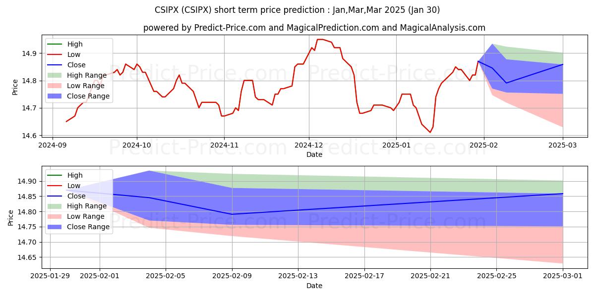 Maximum and minimum FA Strategic Income 529 Port A short-term price forecast for Feb,Mar,Apr 2025