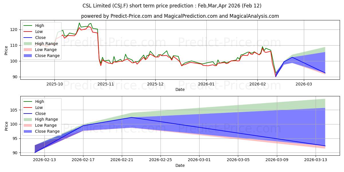Pronóstico de precio a corto plazo máximo y mínimo de CSL LTD para Mar,Apr,May 2026