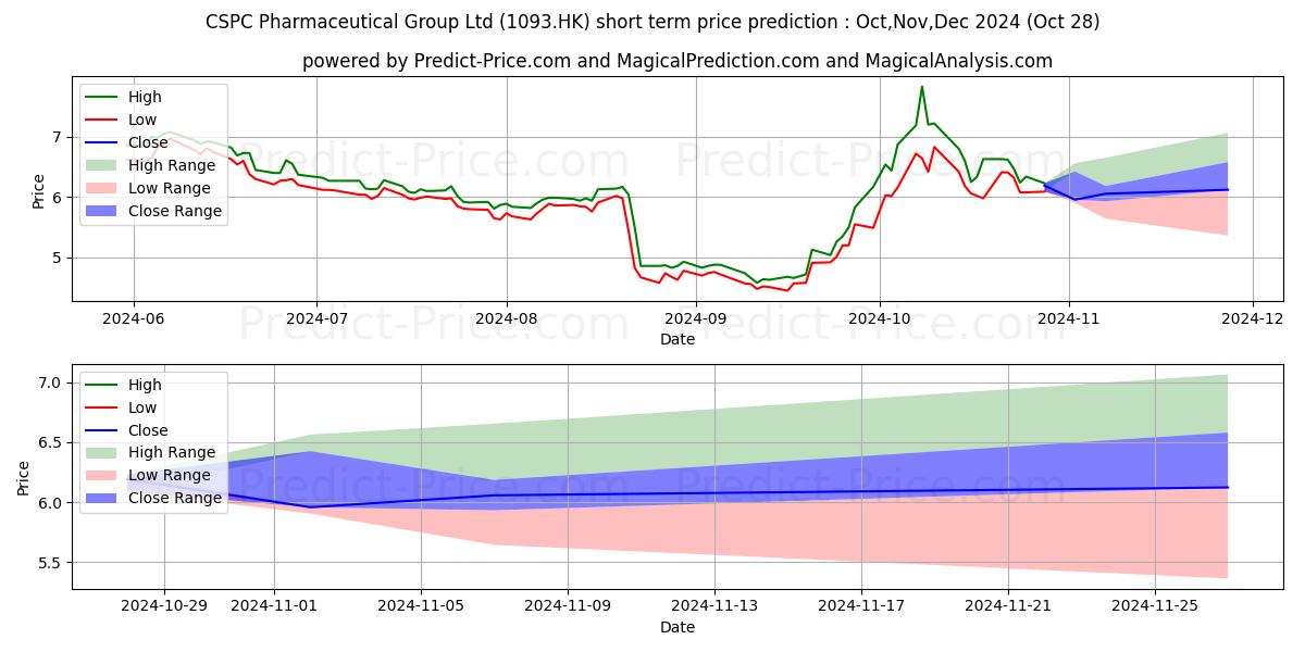 Maximum and minimum CSPC PHARMA short-term price forecast for Nov,Dec,Jan 2025