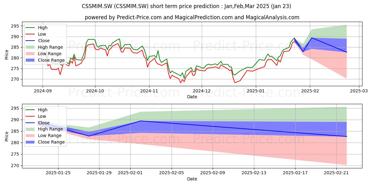 最大和最小的iSh SMIM (CH) CHF Dis短期价格预测为Feb,Mar,Apr 2025