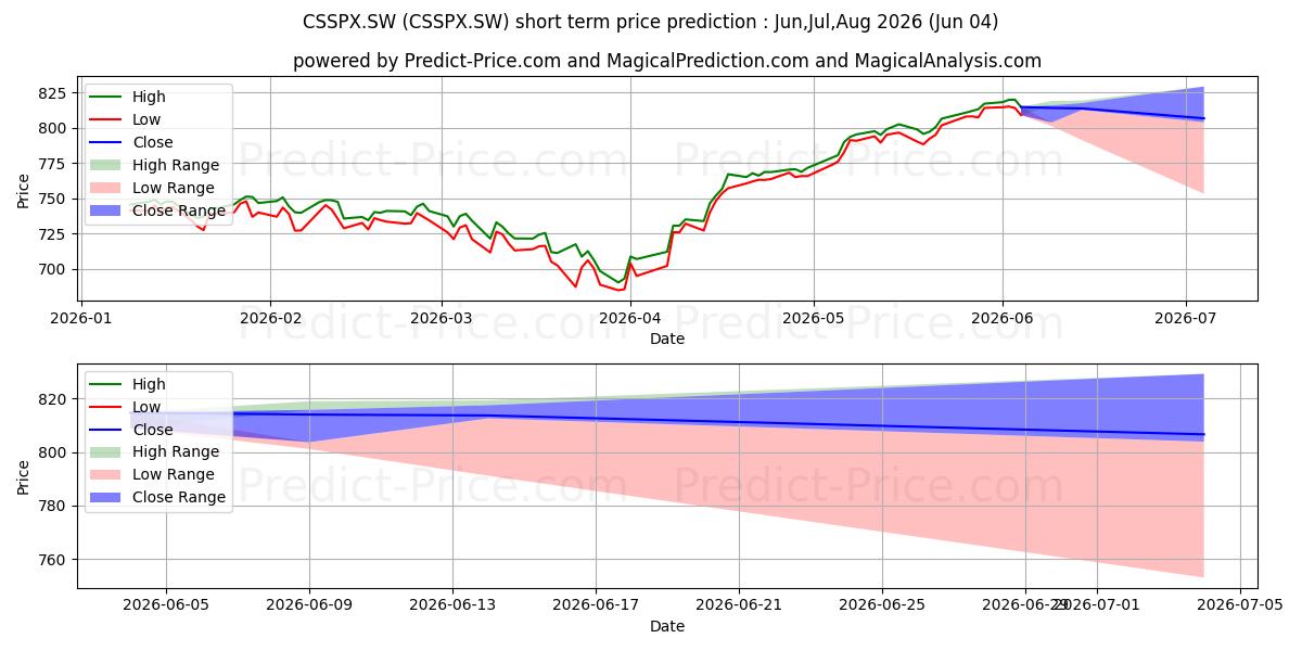 最大和最小的iSh Core S&P500 Acc短期价格预测为Jun,Jul,Aug 2026