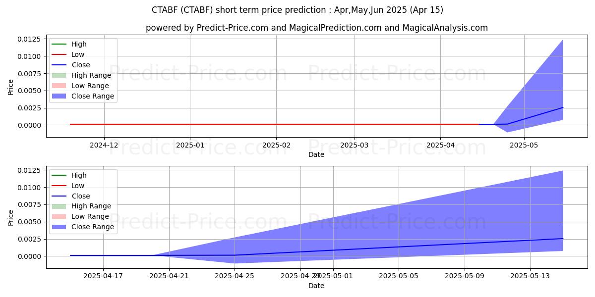Maximum and minimum CANNTAB THERAPEUTICS LIMITED short-term price forecast for May,Jun,Jul 2025