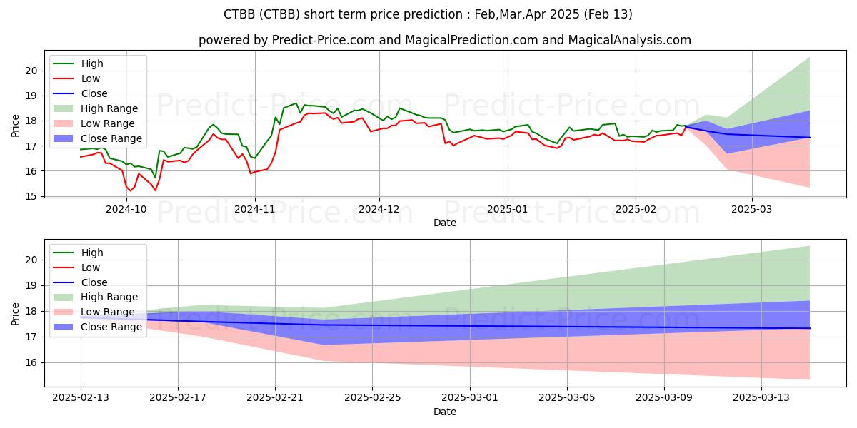 Maximale en minimale Qwest Corporation 6.5% Notes du korte termijn prijsvoorspelling voor Mar,Apr,May 2025