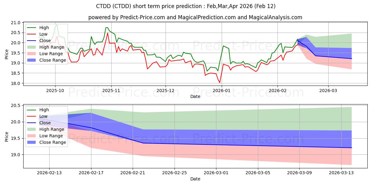 Maximum and minimum Qwest Corporation 6.75% Notes d short-term price forecast for Feb,Mar,Apr 2026