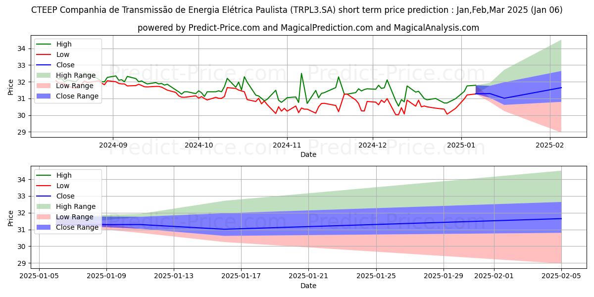 TRAN PAULISTON      N1 kısa vadeli fiyat tahmini için maksimum ve minimum