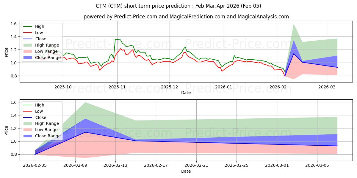 CTM kısa vadeli fiyat tahmini için maksimum ve minimum